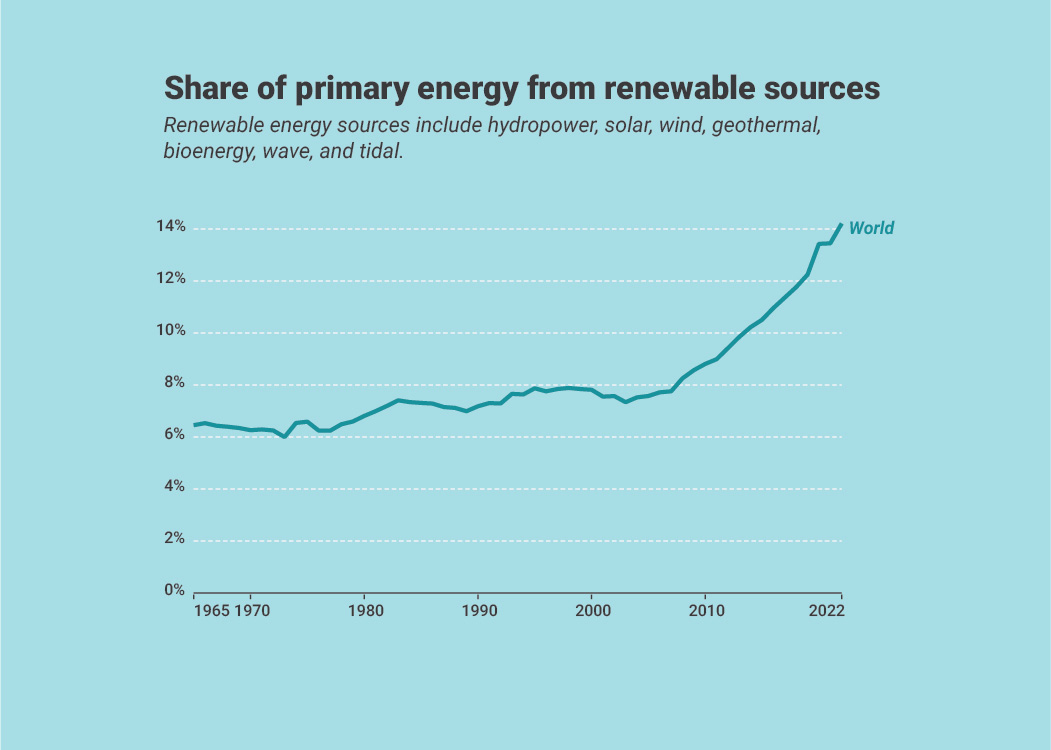a time-series graph showing that the global share of energy from renewable sources has nearly doubled in the last 15 years