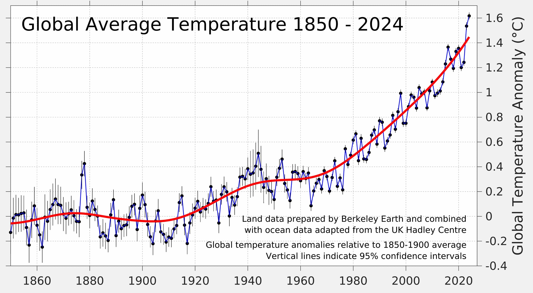 A time-series graph showing global temperature anomalies since 1850. The graph rises from approximately zero in 1940 to 1.6º C in 2024.