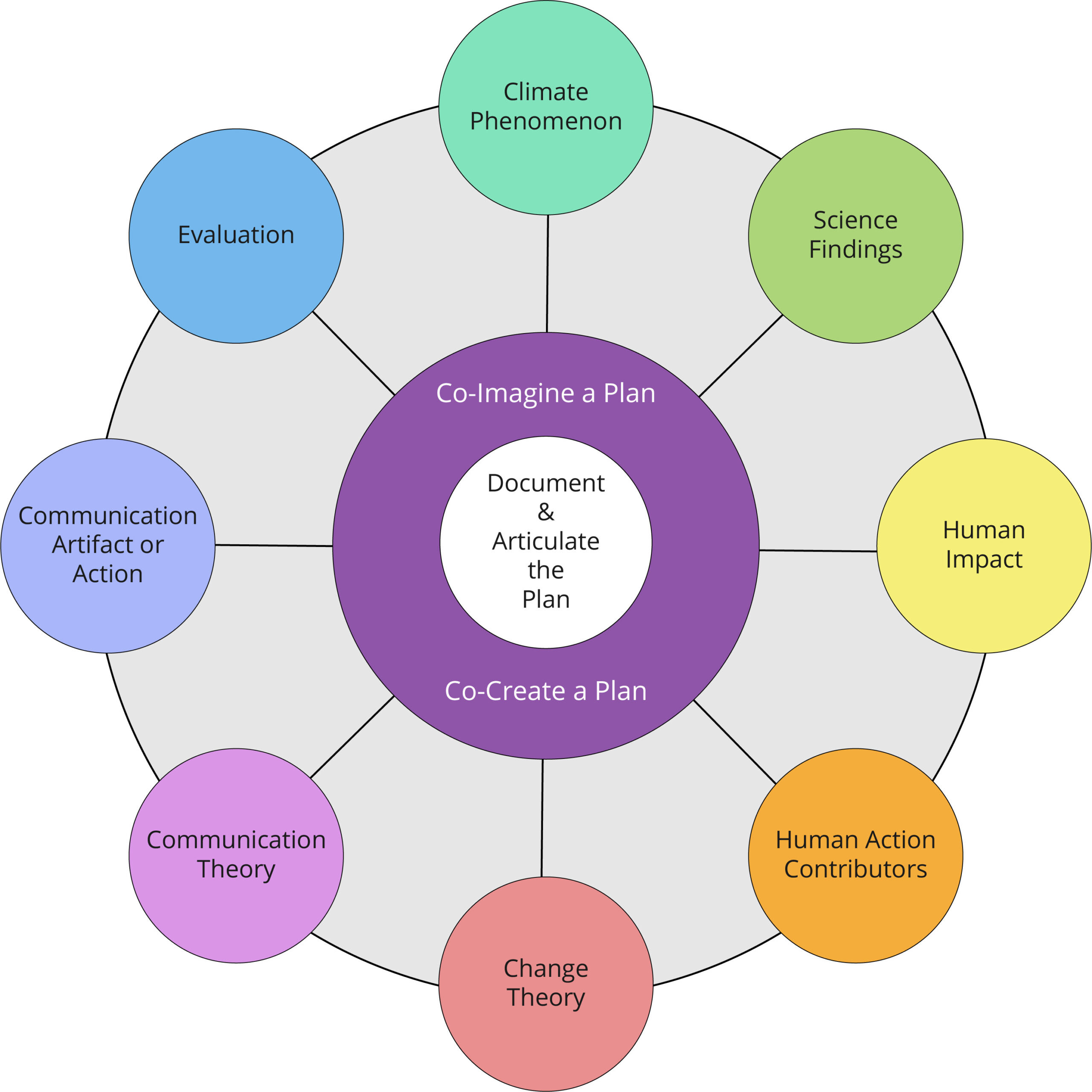 A radial diagram with 8 different-colored bubbles around a center. The bubbles are labeled "Climate Phenomenon; Science Findings, Human Impact, Human Action Contributors, Change Theory, Communication Theory, Communication Artifact or Action, and Evaluation." In the center is a purple circle labeled "Co-Imagine a Plan" and "Co-Create the Plan." Inside that circle is a white circle labeled "Document and Articulate the Plan."